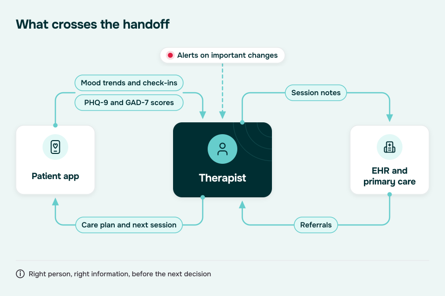 Mental health app EHR integration: what the patient app, the therapist and the EHR share at each handoff