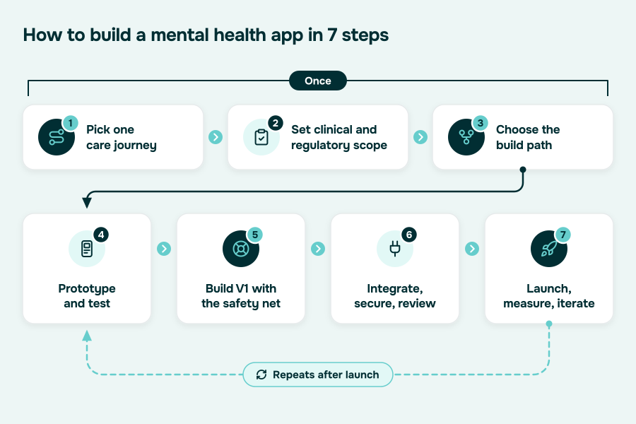 How to build a mental health app in 7 steps, with steps 4 to 7 repeating after launch