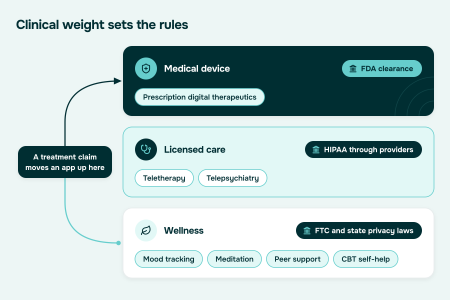 Types of mental health apps grouped by clinical weight: wellness apps, licensed teletherapy and telepsychiatry, and FDA-cleared digital therapeutics