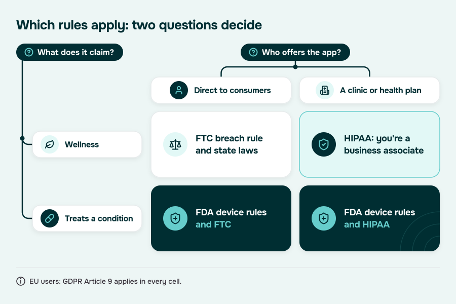 Which rules apply to a mental health app: HIPAA, FTC, FDA and state laws, depending on who offers it and what it claims