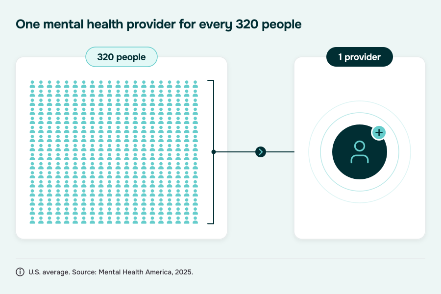 Mental health app development starts from an access gap: one U.S. mental health provider for every 320 people