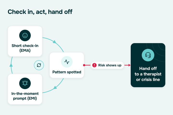 How mental health app developers pair EMA check-ins with EMI prompts and a handoff to a therapist or crisis line