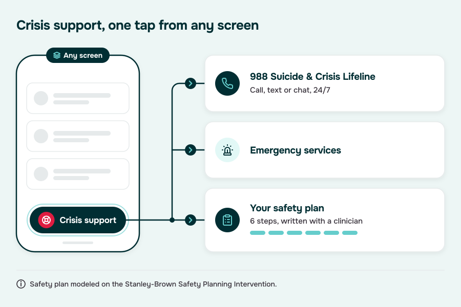 Mental health app crisis support path: a one-tap button that leads to 988, emergency services and the user's safety plan