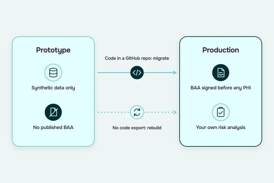 Diagram contrasting a prototype stage that uses synthetic data and has no published BAA with a production stage that needs a signed BAA and a risk analysis, joined by migrate and rebuild paths