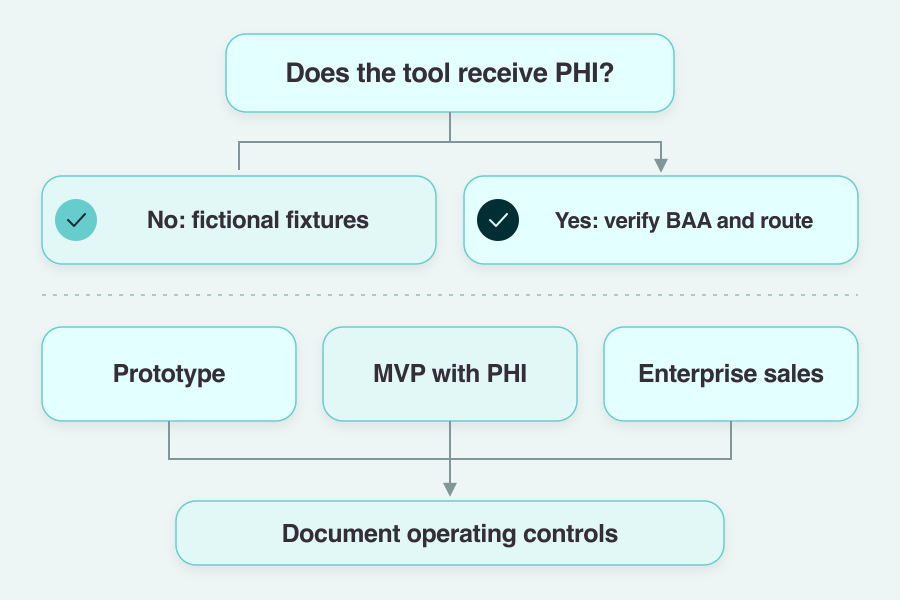 Decision tree separating fictional-data development from coding workflows that receive patient information.