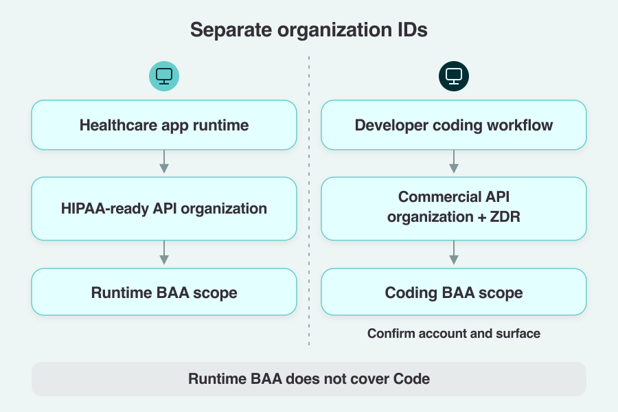 Separate API organizations for a healthcare app’s runtime and its developers’ coding workflow.