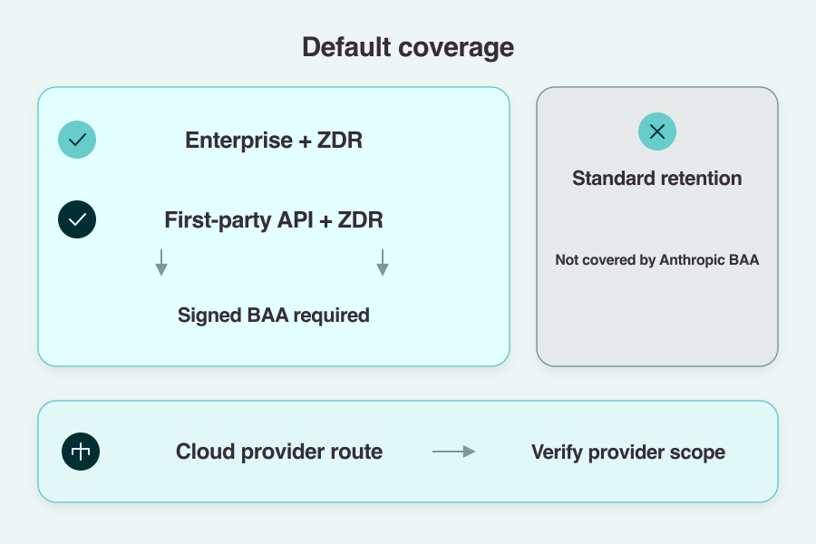 Default coding-tool coverage routes grouped by agreement and retention requirements.