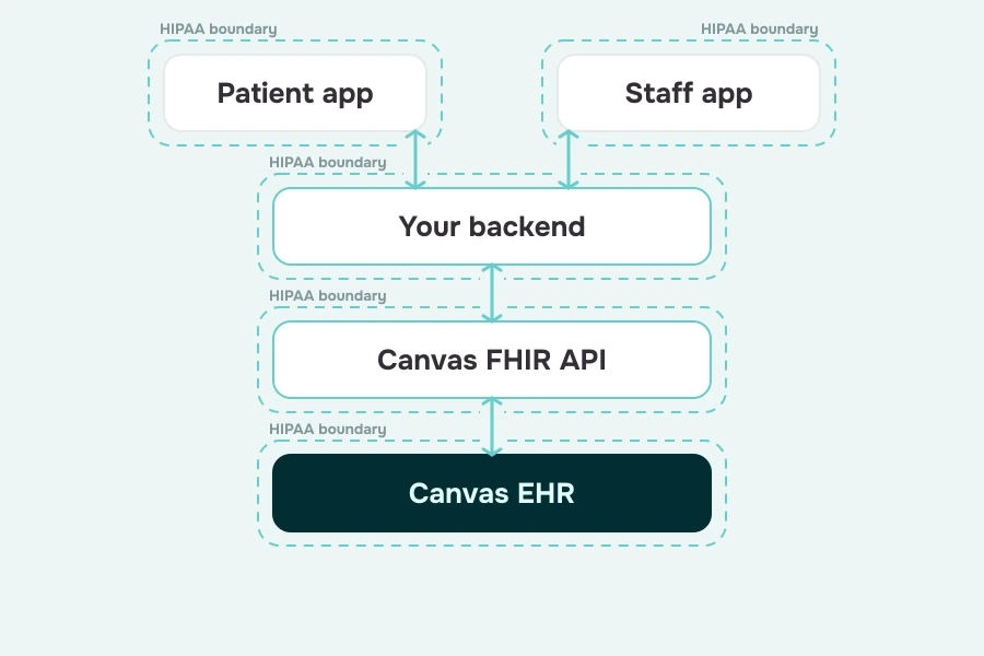 Architecture diagram showing patient and staff apps reaching an EHR through a backend and a FHIR API, with a HIPAA boundary around each layer.