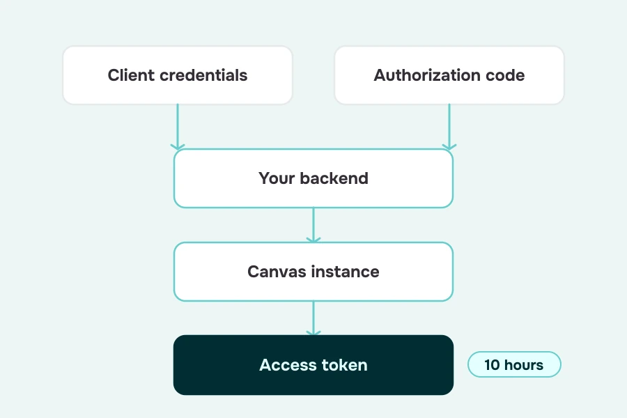 Diagram of the two Canvas OAuth flows, the backend that holds credentials, and the 10-hour access token.