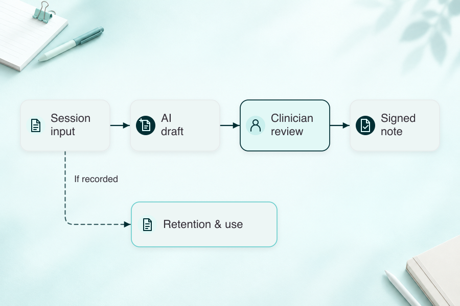 EHR for therapists AI note workflow with clinician review before signing