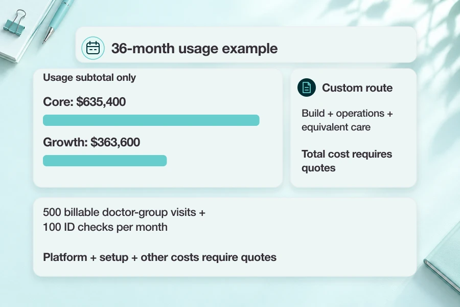 Illustrative three-year doctor-group visit and identity-check subtotals, with unquoted total-cost components identified.