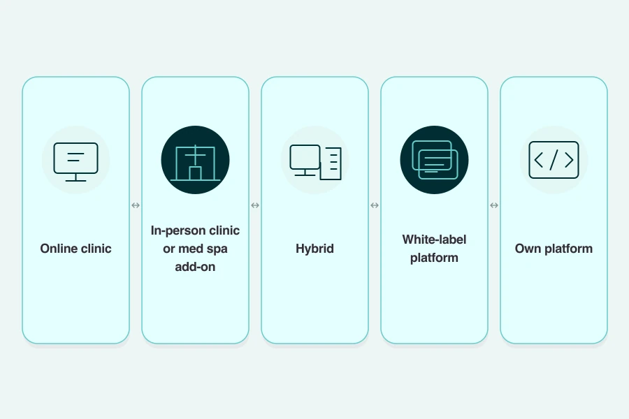 Side by side comparison of five peptide clinic business model options.