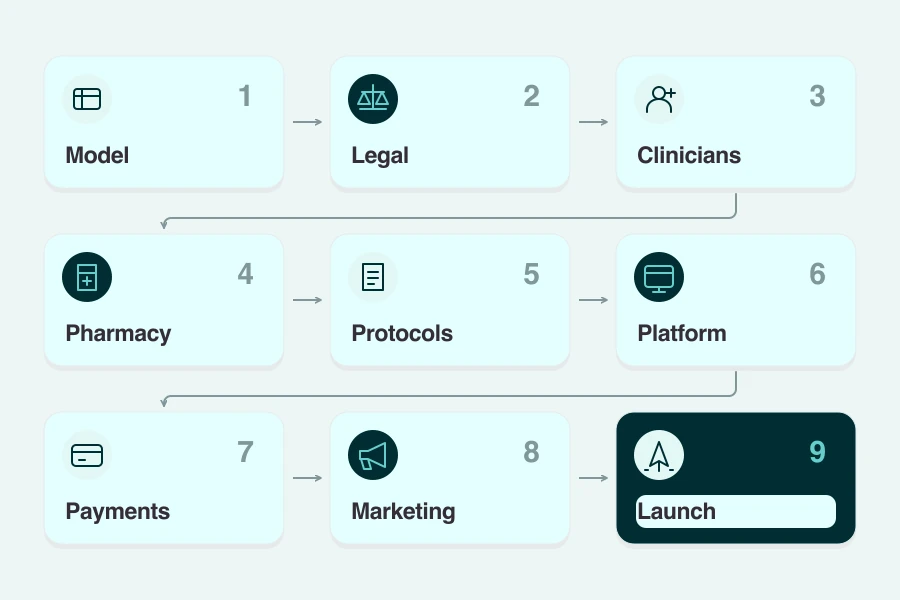 Nine numbered steps from choosing a model to launching a peptide clinic.