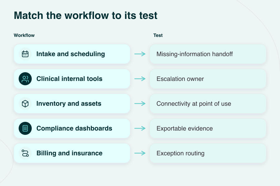 Healthcare workflows mapped to practical tests when comparing Knack database alternatives.