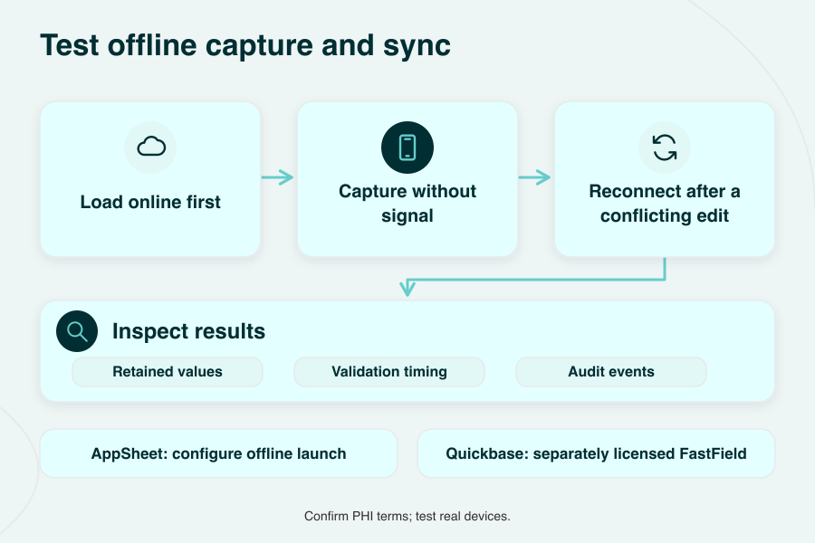 Offline Knack alternatives test showing online setup, disconnected capture, conflicting edits and reconnection checks.