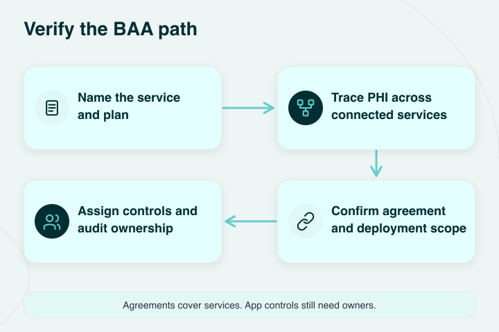 Knack alternatives BAA checklist for service scope, connected PHI services, deployment and ownership of app controls.
