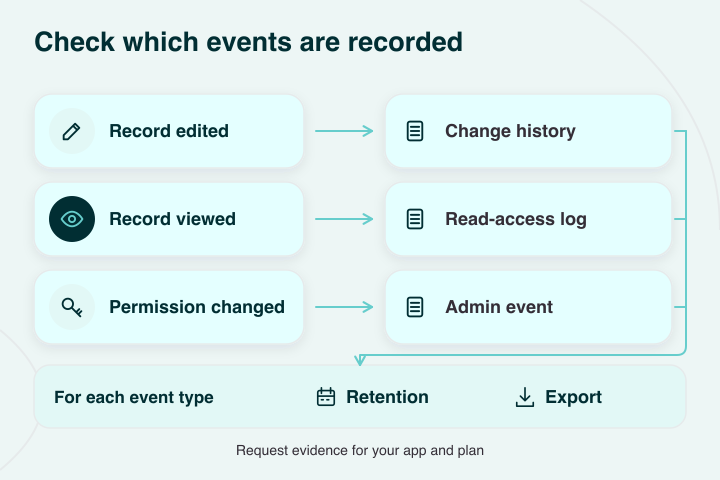 Audit coverage checks separating record changes, read access and administrator events for a Knack alternative.