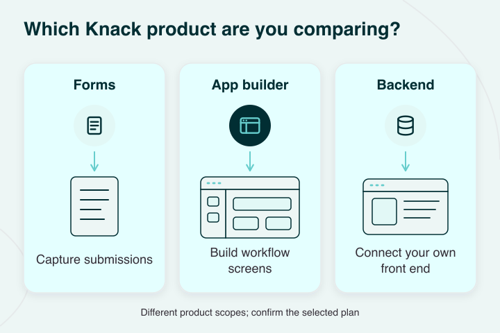 Knack product scopes compared: form capture, app builder and a backend for a separate front end.