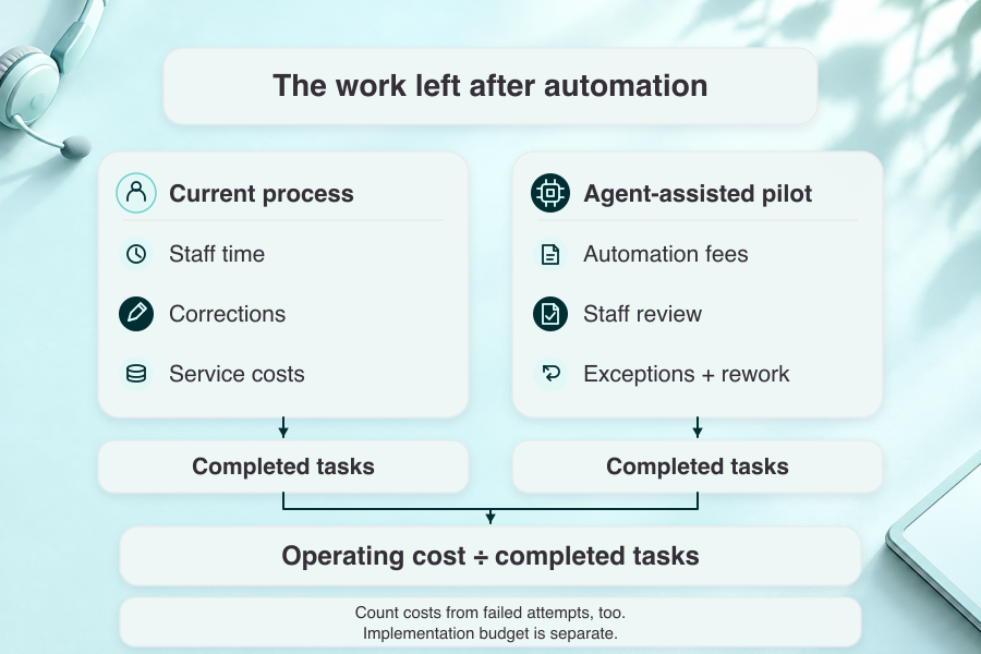 Healthcare AI agent pilot operating-cost comparison including staff review, exceptions, service charges and completed tasks.