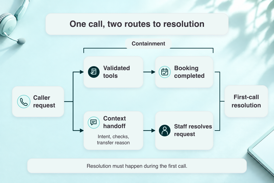 Healthcare voice agent call paths showing automated booking and a contextual handoff resolved by staff during the first call.