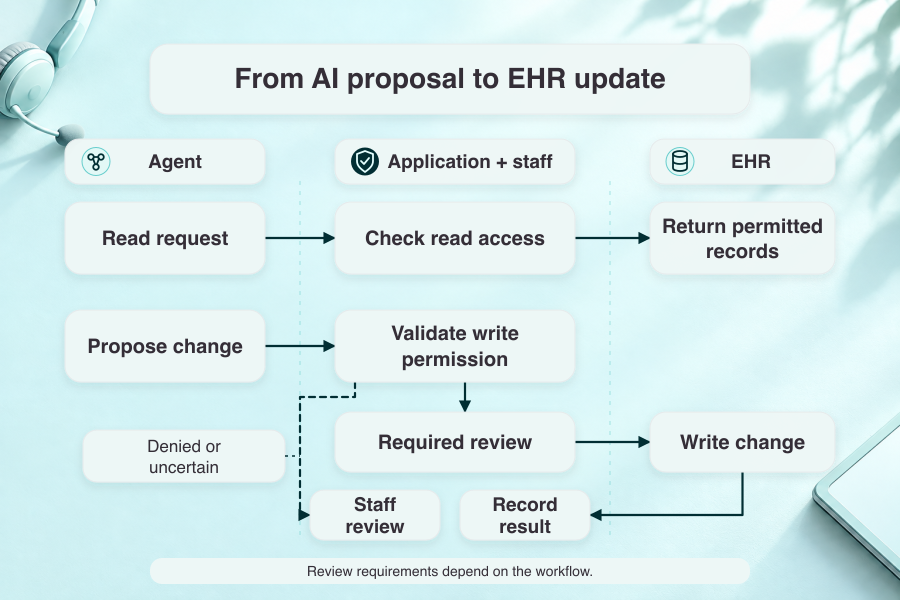 Healthcare AI agent read and write paths with application permission checks and required review before an EHR change.
