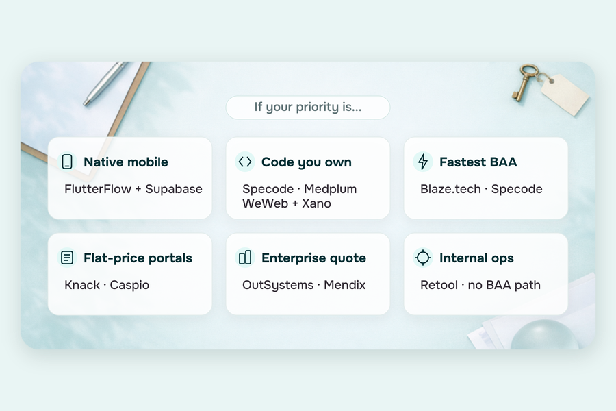 Six decision cards matching reader priorities to bubble alternatives: native mobile, code ownership, fastest BAA, flat-price portals, enterprise, and internal ops.