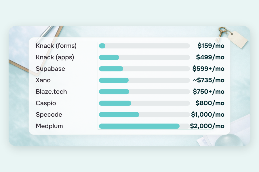 HIPAA-tier entry prices per month for each hipaa compliant app builder, from Knack at $159 to Medplum at $2,000.