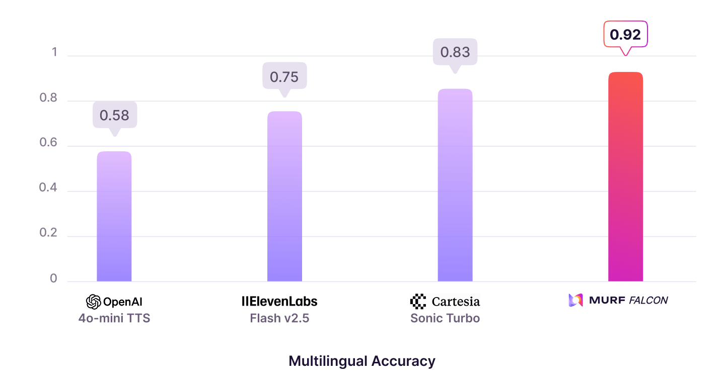 Multilingual Accuracy