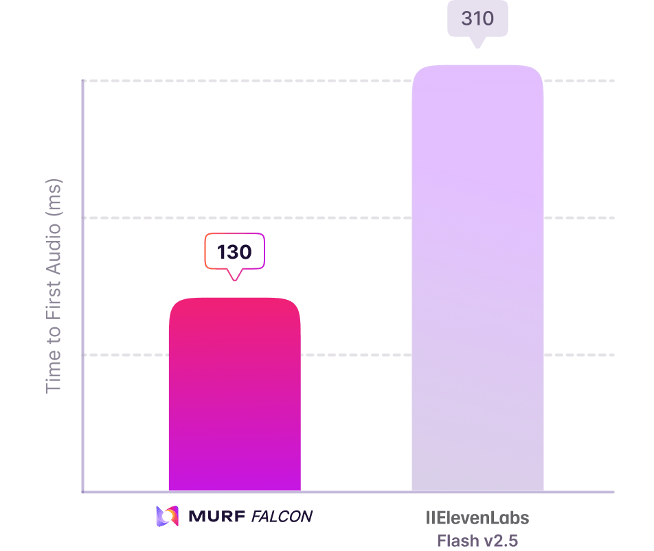 Murf vs 11Labs