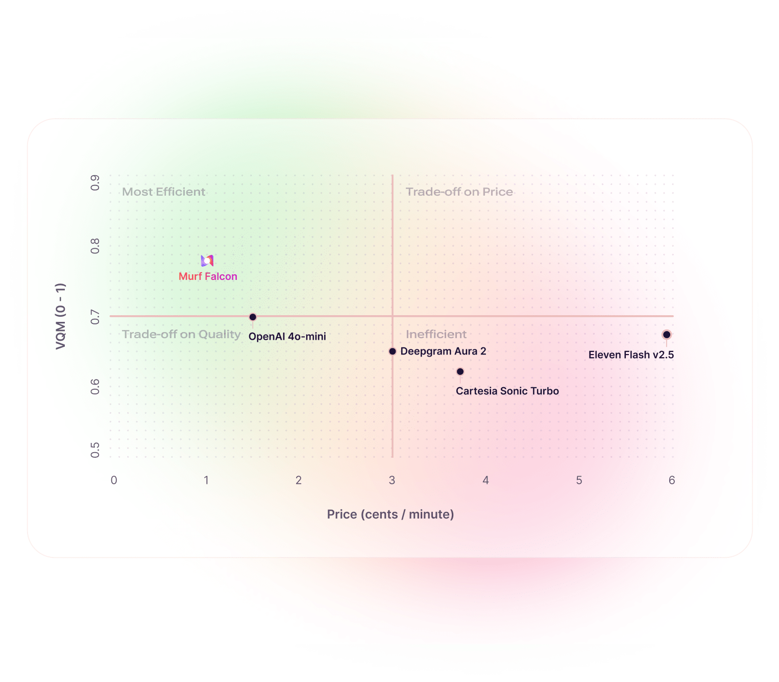 Voice Quality vs. Price Performance