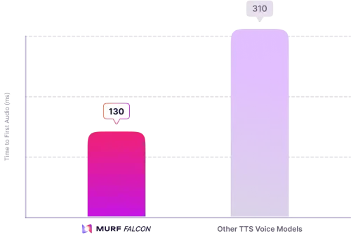 Murf vs 11Labs
