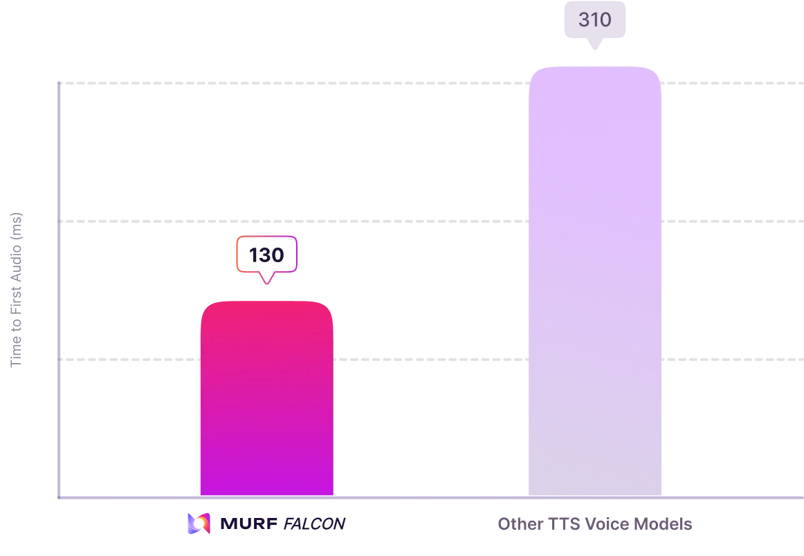 Murf vs 11Labs