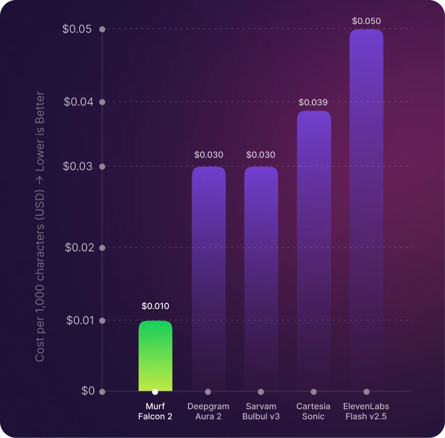 Most Cost-Efficient at 1 cent per Minute