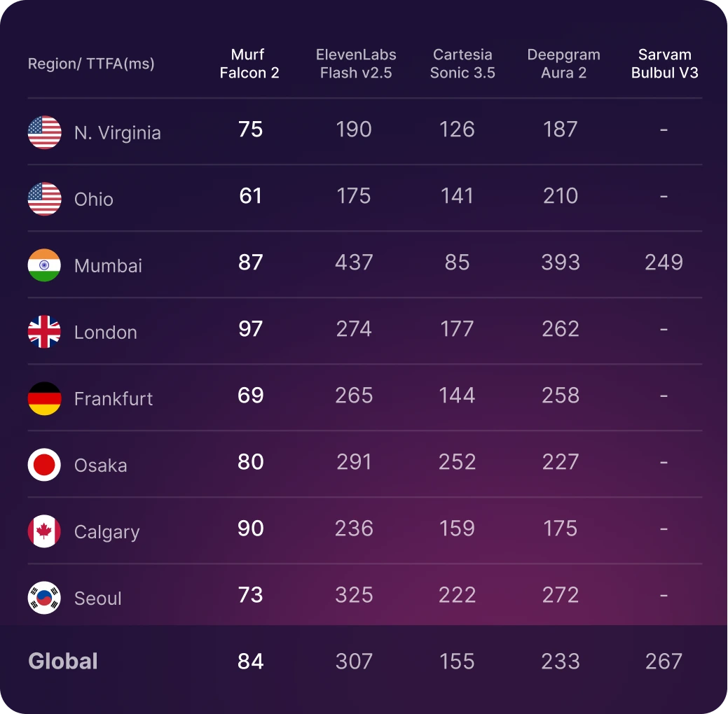 World’s Fastest TTS API: Sub-100ms Time-to-First-Audio