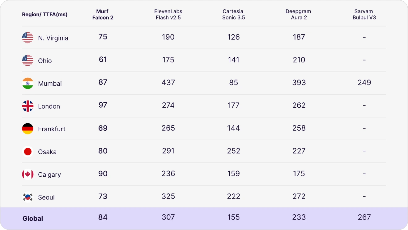 Sub-100ms Time-to-First-Audio, Every Region