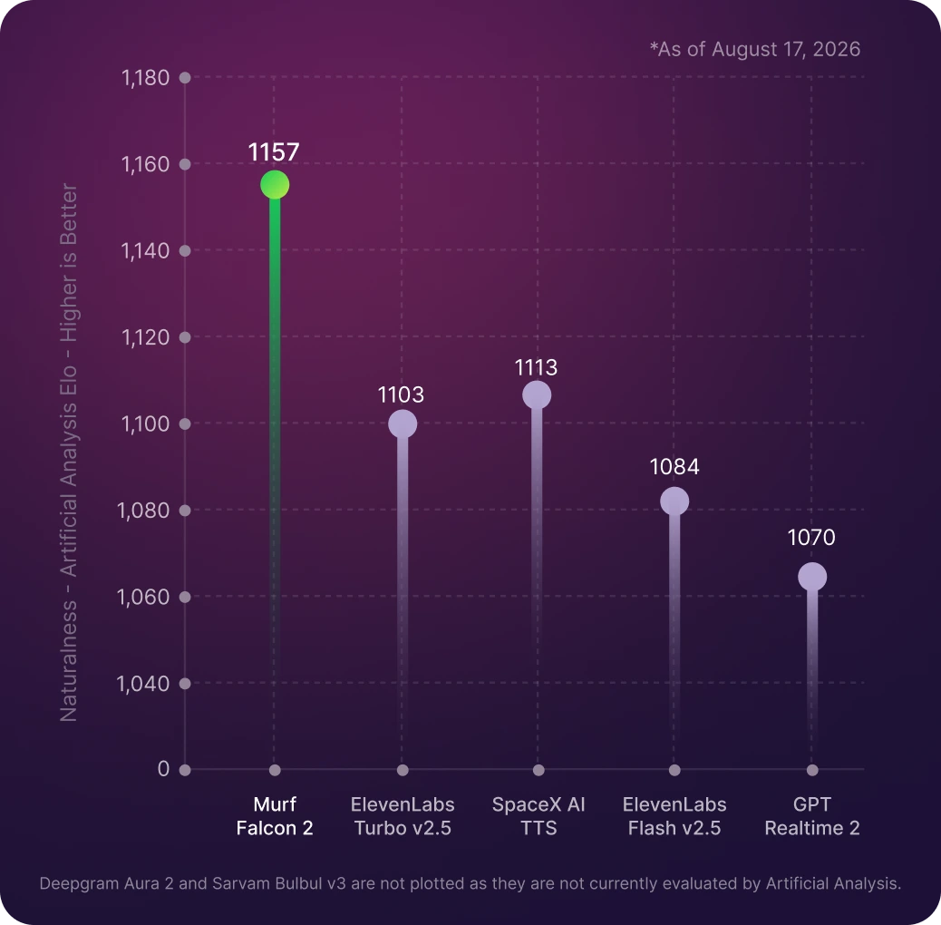 Ranked Among the Most Natural Real-Time Models