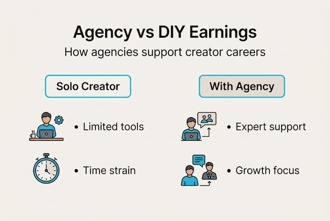 Infographic comparing solo creator vs agency support