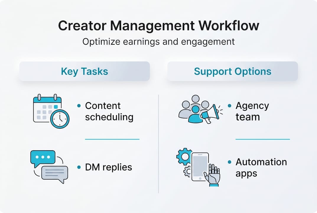 Infographic showing creator workflow and support