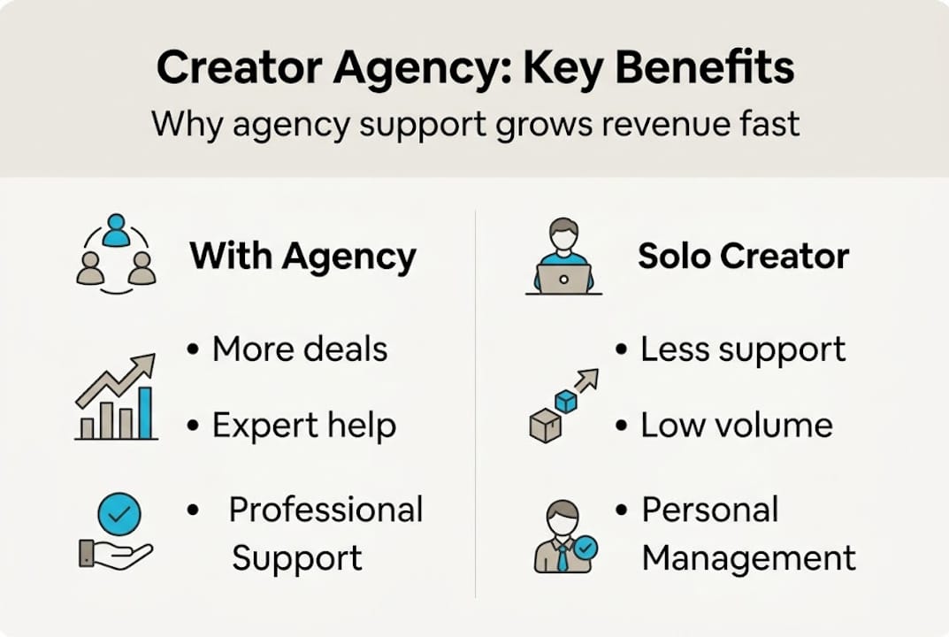 Infographic comparing agency and solo creator support