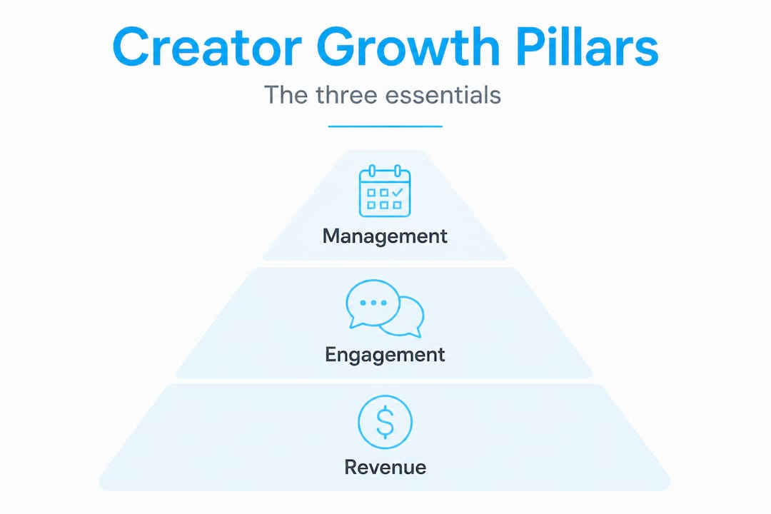 Infographic showing three creator growth pillars hierarchy
