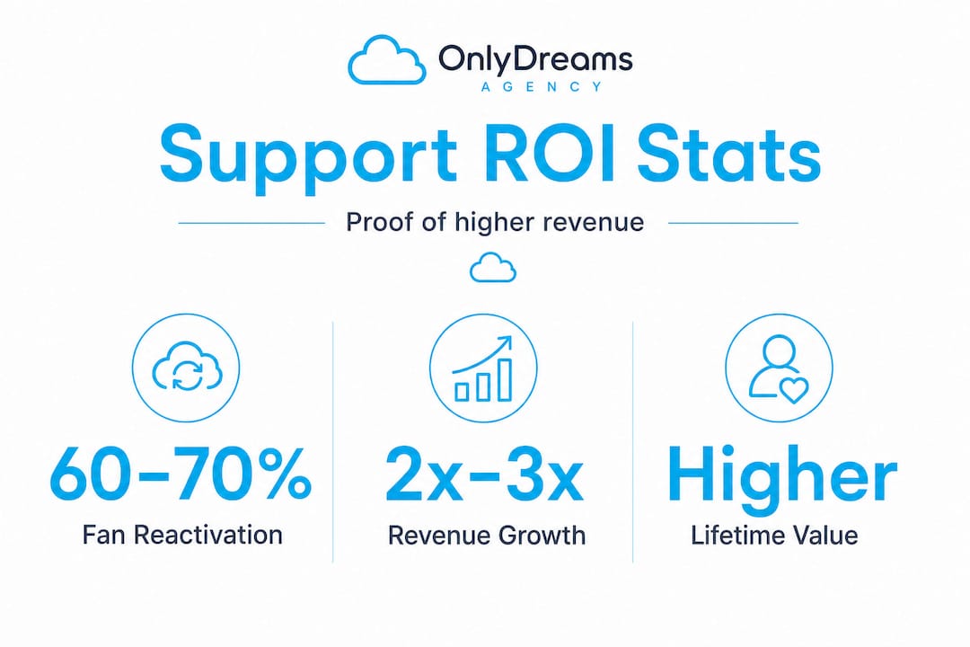 Infographic with stats on creator support ROI