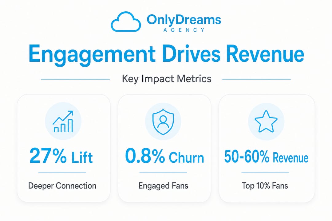 Engagement statistics and revenue infographic
