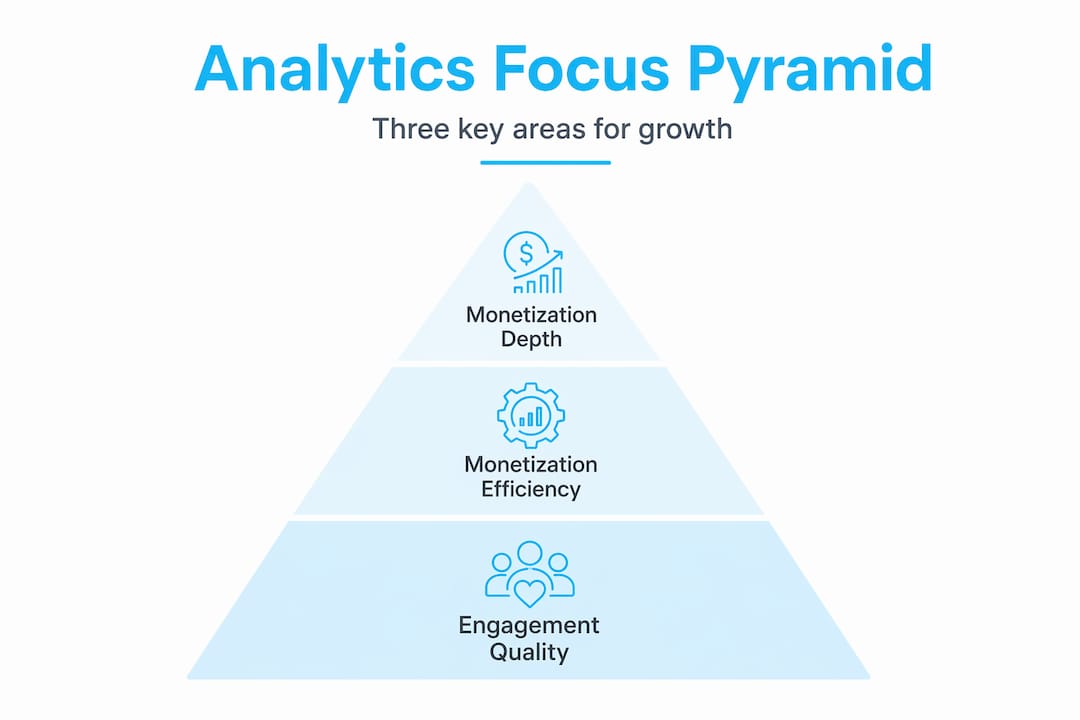 Hierarchy showing three analytics focus areas