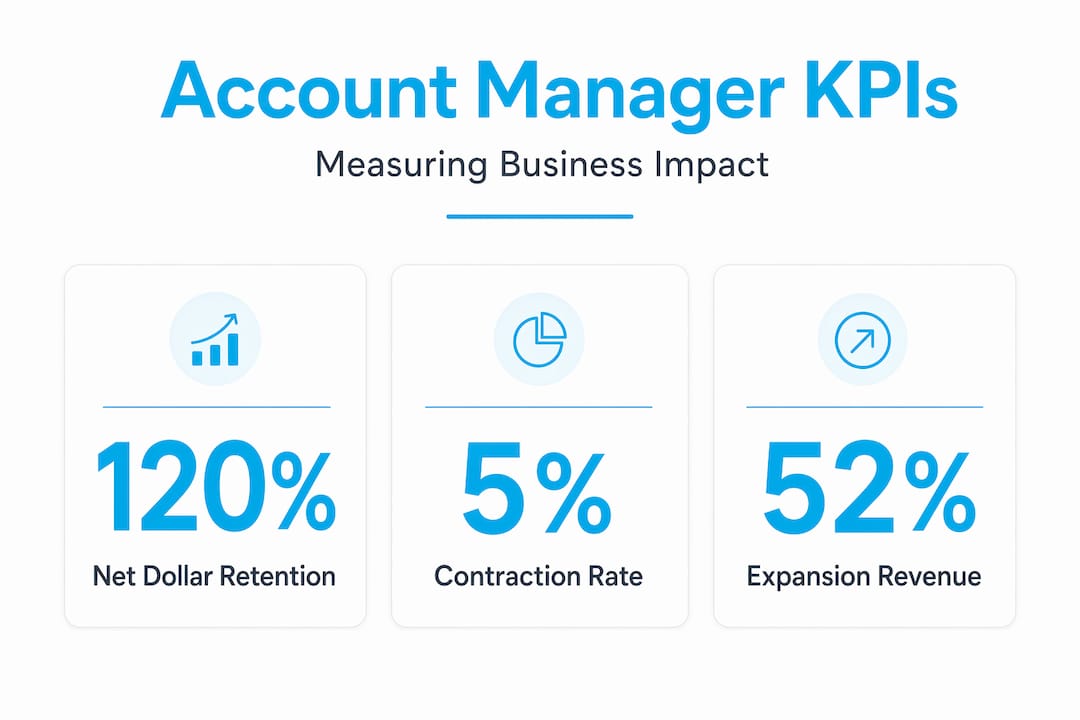 Infographic showing account manager key metrics