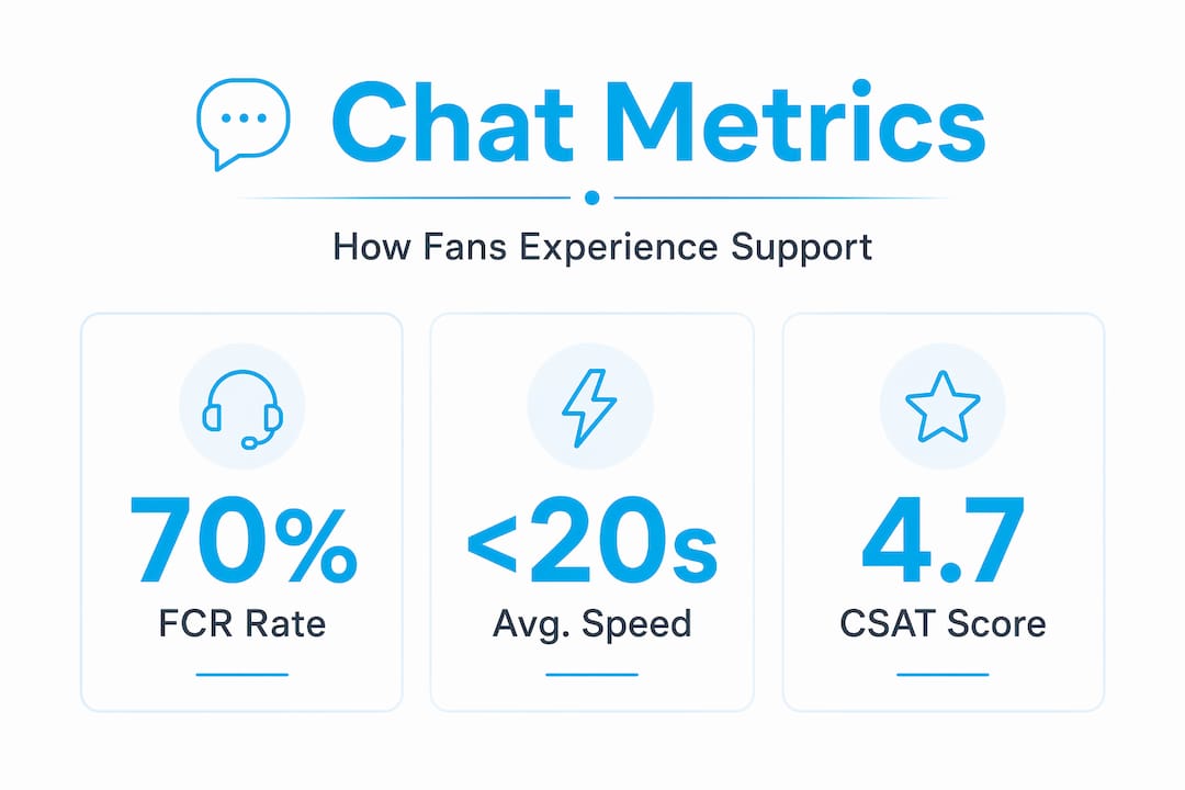 Infographic highlighting key chat performance metrics