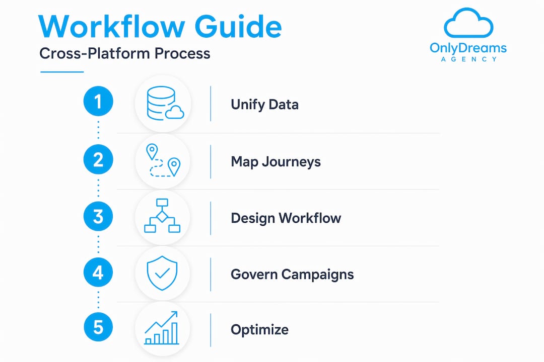 Infographic showing five-step marketing workflow process