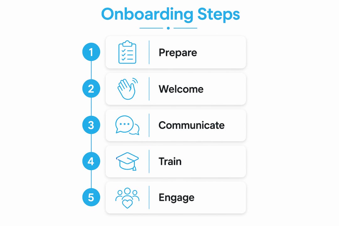 Step-by-step creator onboarding process infographic