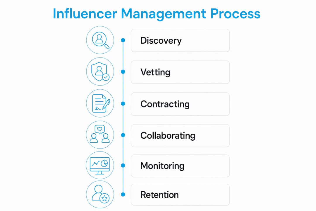 Infographic showing influencer management process stages