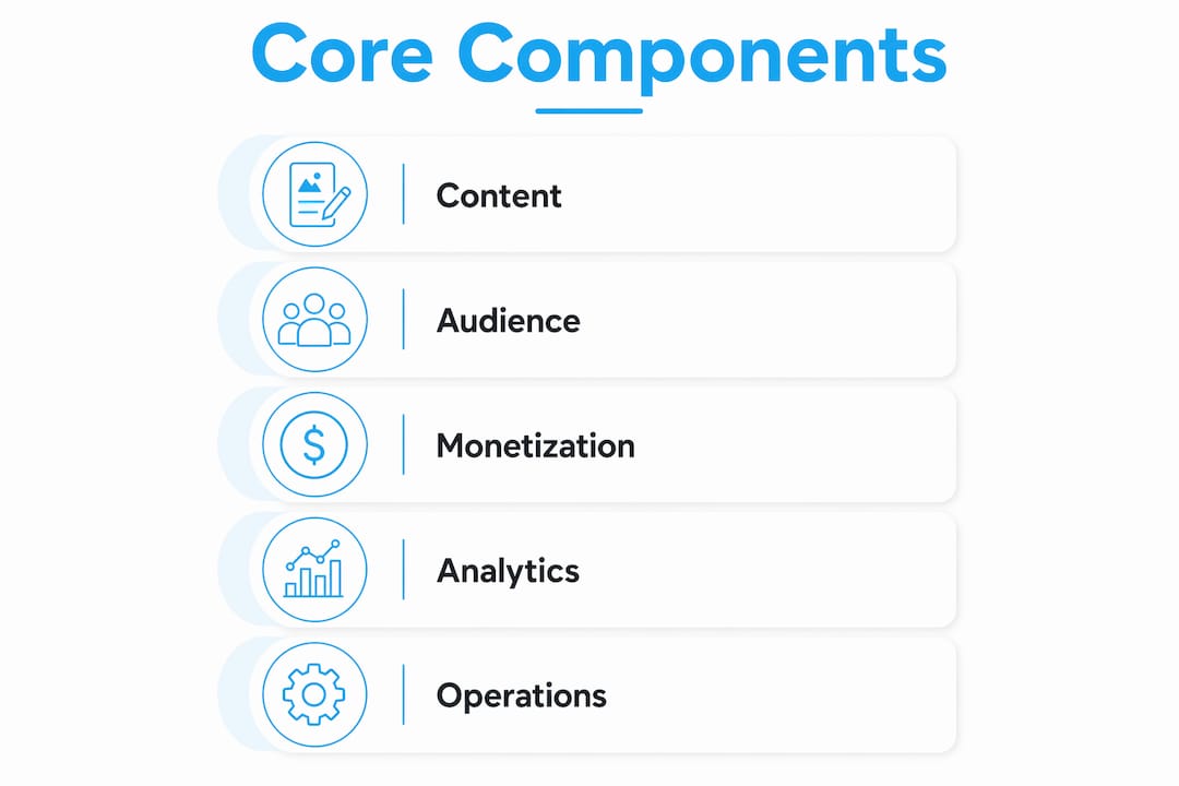 Infographic illustrating creator business core components.