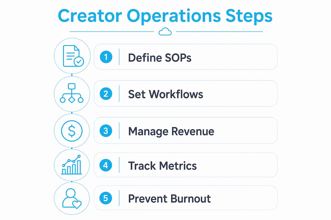 Infographic outlining creator operational management steps